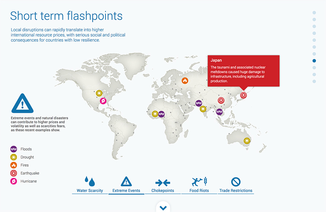 Data visualisation: Global resources short term flashpoints
