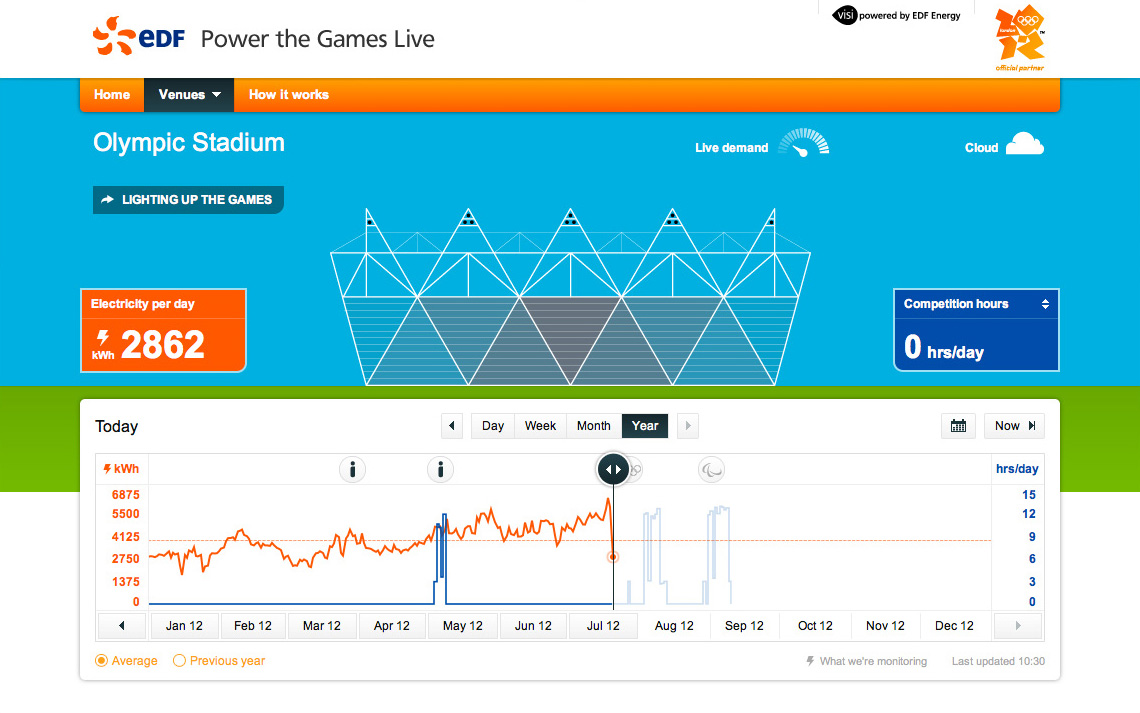 Realtime energy at the Olympic Stadium